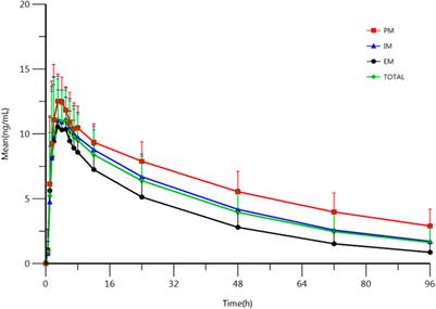 CYP2C19 Genotyping May Provide a Better Treatment Strategy when Administering Escitalopram in Chinese Population